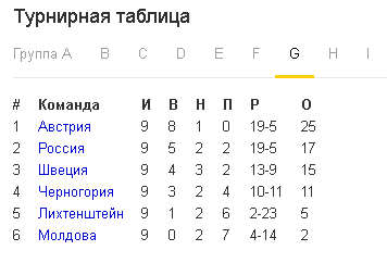 Группа россия футбол турнирная таблица