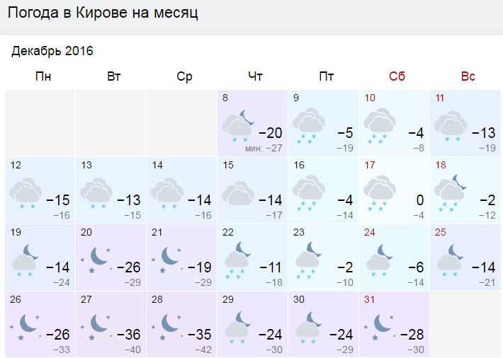 Температура декабря 2023 года. Погода в Кирове. Погода на декабрь месяц. . ПОГОДАПОГОДА за декабрь 2020. Погода Киров сегодня.