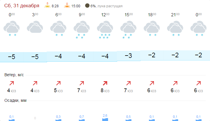 Погода на завтра. Погода на завтра в Москве. Погода на завтра в Москве на завтра. Пагоданазавтра в Москве.