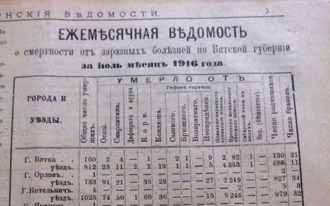 Что обсуждали кировчане 100 лет назад: новости Вятской губернии 1916 года